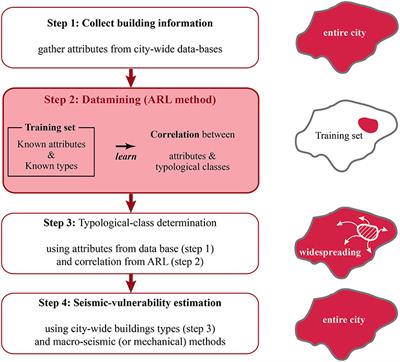 Application of Association Rules to Determine Building Typological Classes for Seismic Damage Predictions at Regional Scale: The Case Study of Basel